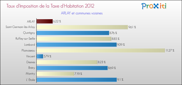 Taux d'imposition de la taxe d'habitation 2012 pour ARLAY et les communes proches Comparaison des taux d'imposition de la taxe d'habitation 2012 pour ARLAY et les communes voisines