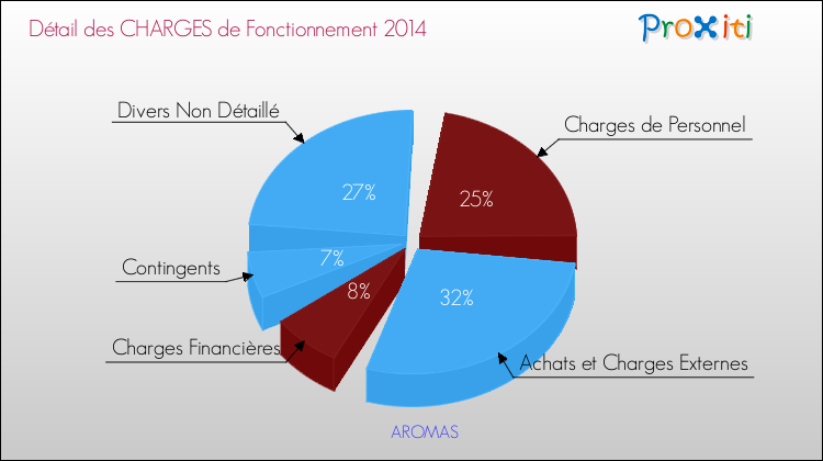 Décomposition des Charges de Fonctionnement 2014 de la commune de AROMAS Charges de Fonctionnement 2014 pour la commune de AROMAS