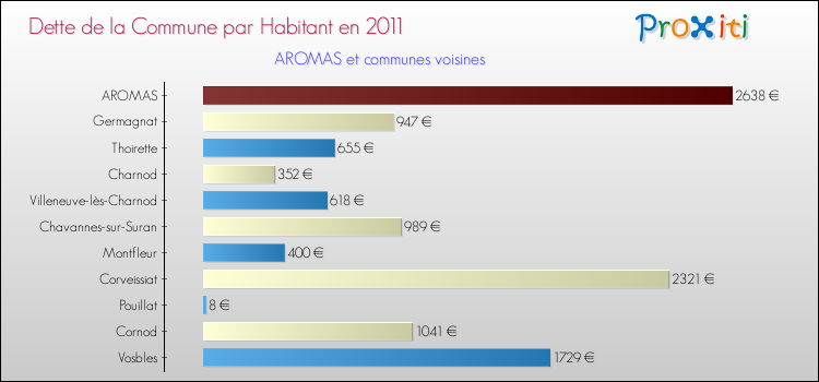 Dette par habitant de la commune en 2011 pour AROMAS et les communes proches Comparaison de la dette par habitant de la commune en 2011 pour AROMAS et les communes voisines