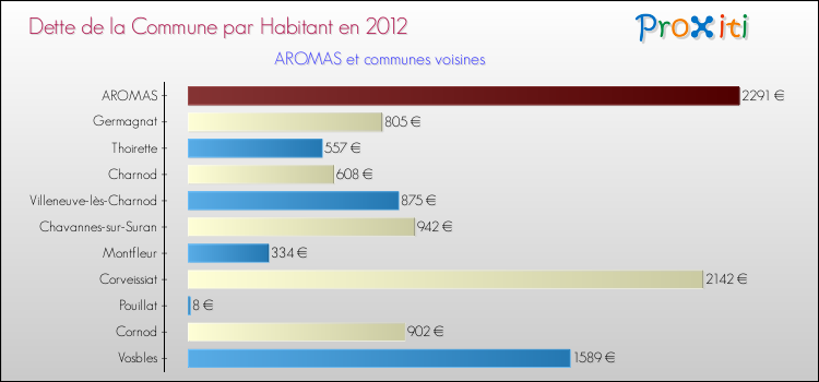 Dette par habitant de la commune en 2012 pour AROMAS et les communes proches Comparaison de la dette par habitant de la commune en 2012 pour AROMAS et les communes voisines