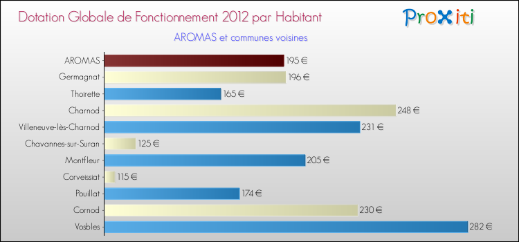 Montant des dotations globales de fonctionnement DGF par Habitant pour AROMAS et les communes proches Comparaison des des dotations globales de fonctionnement DGF par habitant pour AROMAS et les communes voisines