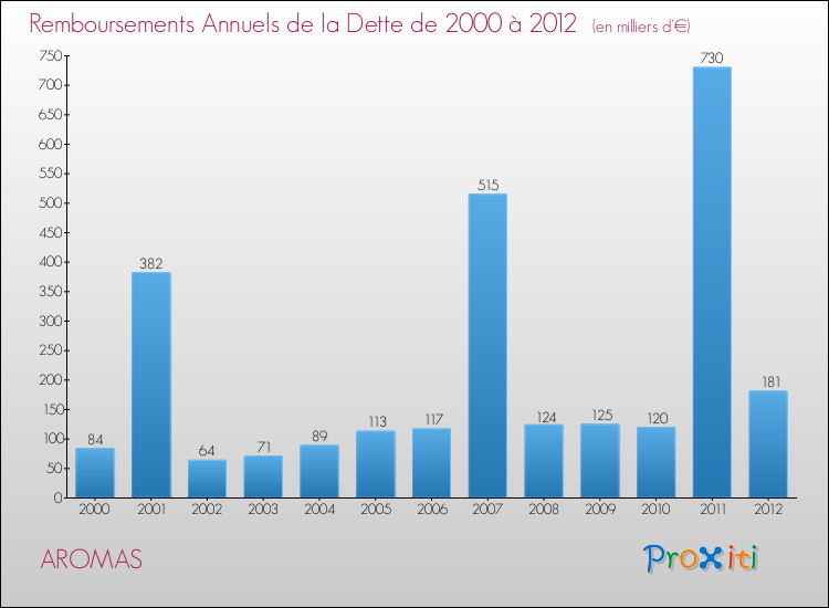 Evolution de l'annuité de la dette pour la commune de AROMAS de 2000 à 2012 Annuités de la dette pour AROMAS de 2000 à 2012