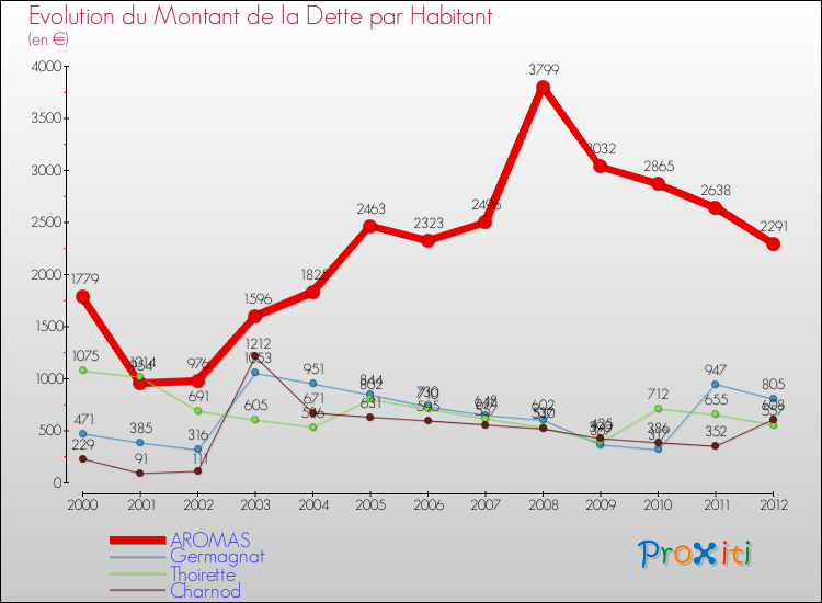 Evolution de la dette par habitant pour la commune de AROMAS et les communes proches de 2000 à 2012 Comparaison de la dette par habitant pour AROMAS et les communes voisines de 2000 à 2012