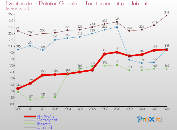 Evolution et montant de la dotation globale de fonctionnement par Habitant pour AROMAS et les communes proches Comparaison des dotations globales de fonctionnement par habitant pour AROMAS et les communes voisines