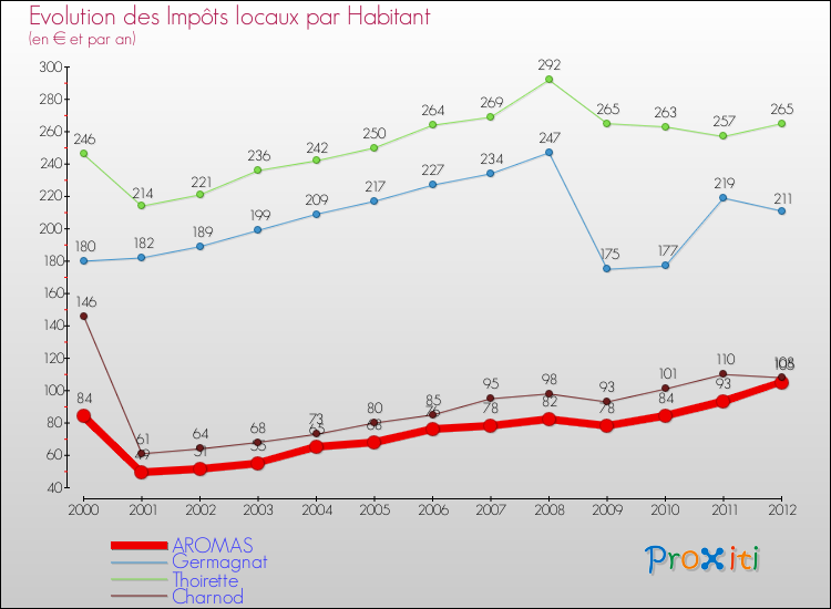 Evolution et montant des impôts locaux par Habitant pour AROMAS et les communes proches Comparaison des impôts locaux par habitant pour AROMAS et les communes voisines