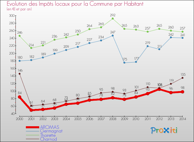 Evolution et montant des impôts locaux par Habitant pour AROMAS et les communes proches de 2000 à 2014 Comparaison des impôts locaux par habitant pour AROMAS et les communes voisines de 2000 à 2014
