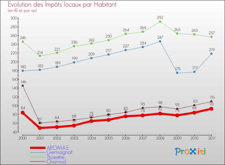 Evolution et montant des impôts locaux par Habitant pour AROMAS et les communes proches Comparaison des impôts locaux par habitant pour AROMAS et les communes voisines