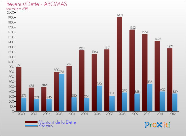 Evolution comparée de la dette et des revenus pour la commune de AROMAS de 2000 à 2012 Comparaison de la dette et des revenus pour AROMAS de 2000 à 2012
