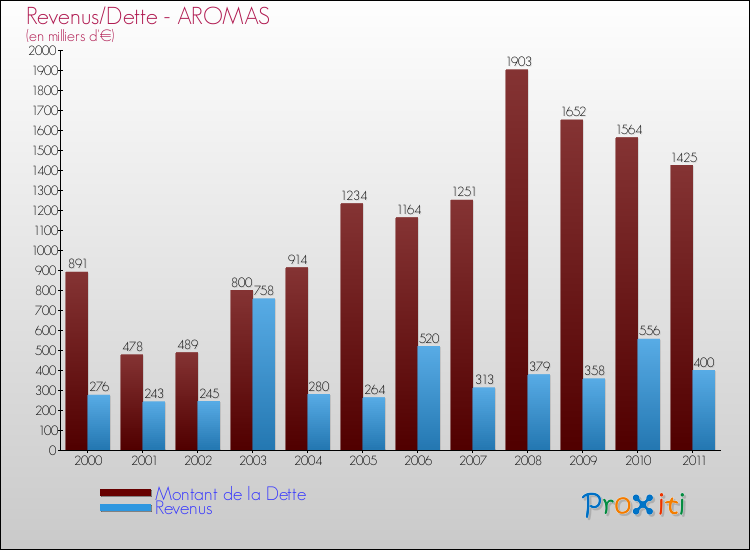 Evolution comparée de la dette et des revenus pour la commune de AROMAS de 2000 à 2011 Comparaison de la dette et des revenus pour AROMAS de 2000 à 2011