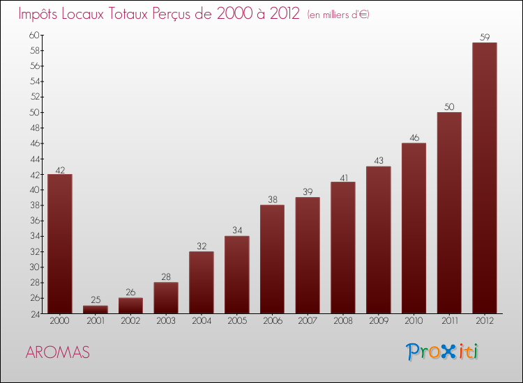 Evolution des Impôts Locaux pour la commune de AROMAS de 2000 à 2012 Evolution des Impôts Locaux pour AROMAS de 2000 à 2012