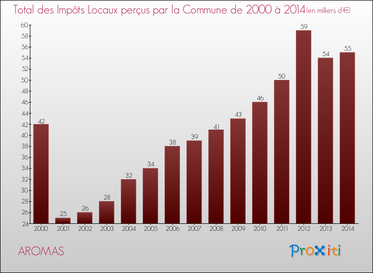 Evolution des Impôts Locaux pour la commune de AROMAS de 2000 à 2014 Evolution des Impôts Locaux pour AROMAS de 2000 à 2014