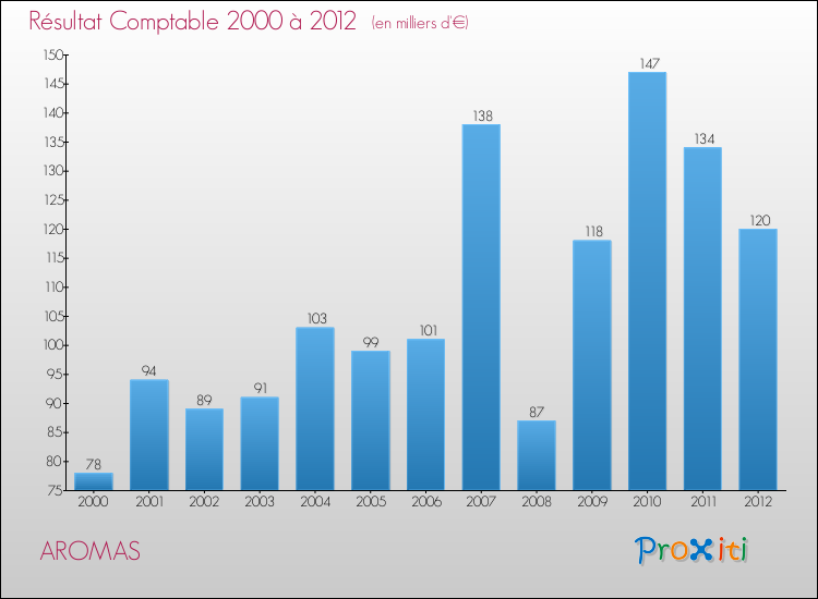 Evolution du résultat comptable pour la commune de AROMAS de 2000 à 2012 Evolution du résultat comptable pour AROMAS de 2000 à 2012