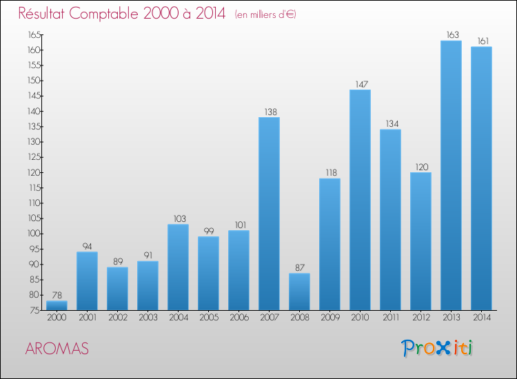 Evolution du résultat comptable pour la commune de AROMAS de 2000 à 2014 Evolution du résultat comptable pour AROMAS de 2000 à 2014