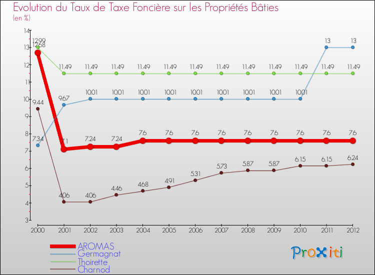 Evolution du taux de la taxe foncière sur le bati pour AROMAS et les communes proches de 2000 à 2012 Comparaison des taux de taxe foncière sur le bati pour AROMAS et les communes voisines de 2000 à 2012