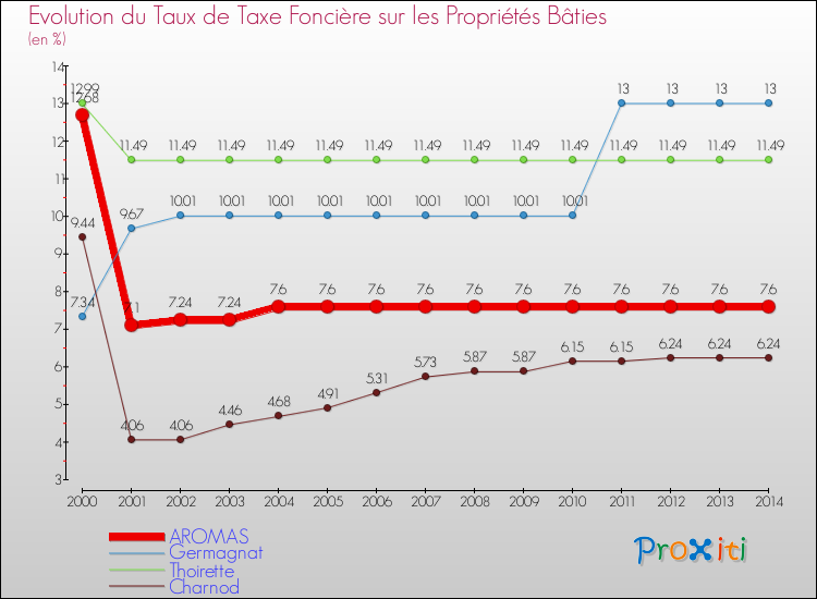 Evolution du taux de la taxe foncière sur le bati pour AROMAS et les communes proches de 2000 à 2014 Comparaison des taux de taxe foncière sur le bati pour AROMAS et les communes voisines de 2000 à 2014