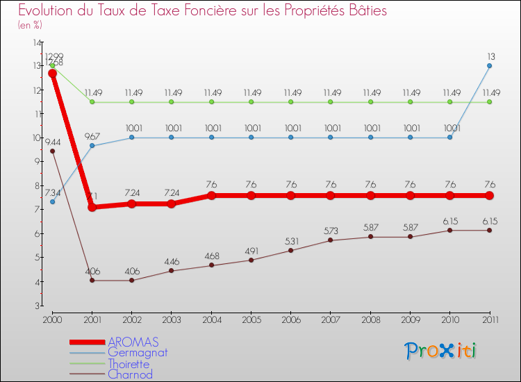 Evolution du taux de la taxe foncière sur le bati pour AROMAS et les communes proches Comparaison des taux de taxe foncière sur le bati pour AROMAS et les communes voisines