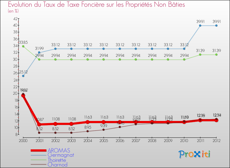 Evolution du taux de la taxe foncière sur les immeubles et terrains non batis pour AROMAS et les communes proches de 2000 à 2012 Comparaison des taux de la taxe foncière sur les immeubles et terrains non batis pour AROMAS et les communes voisines de 2000 à 2012