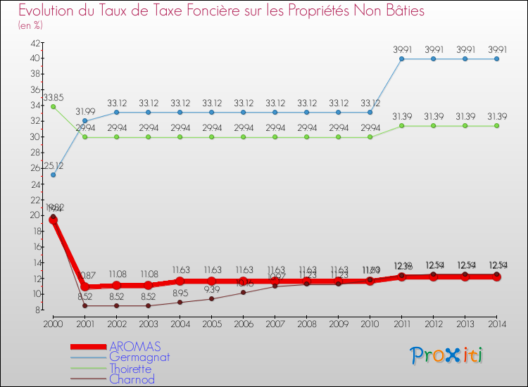Evolution du taux de la taxe foncière sur les immeubles et terrains non batis pour AROMAS et les communes proches de 2000 à 2014 Comparaison des taux de la taxe foncière sur les immeubles et terrains non batis pour AROMAS et les communes voisines de 2000 à 2014