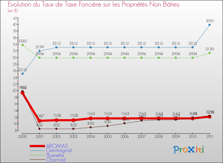 Evolution du taux de la taxe foncière sur les immeubles et terrains non batis pour AROMAS et les communes proches Comparaison des taux de la taxe foncière sur les immeubles et terrains non batis pour AROMAS et les communes voisines