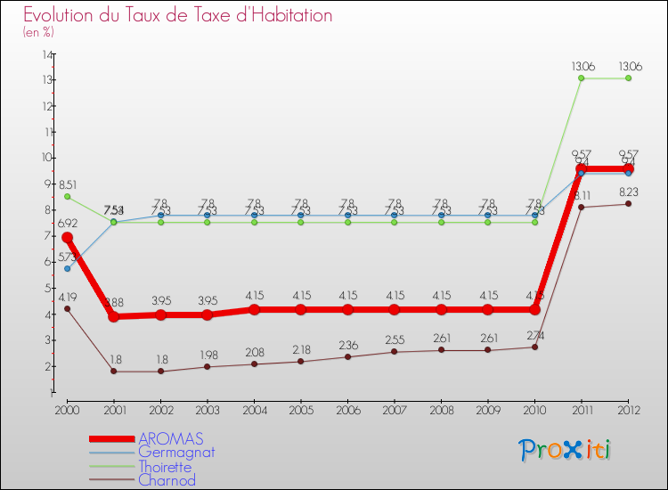 Evolution du taux de la taxe d'habitation pour AROMAS et les communes proches Comparaison des taux de la taxe d'habitation pour AROMAS et les communes voisines