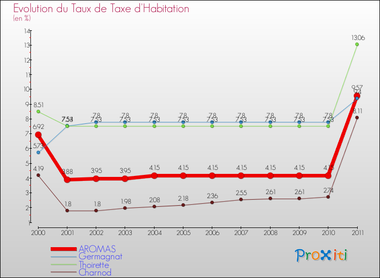 Evolution du taux de la taxe d'habitation pour AROMAS et les communes proches Comparaison des taux de la taxe d'habitation pour AROMAS et les communes voisines