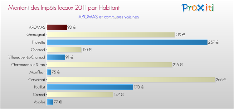 Montant des impôts locaux par Habitant pour AROMAS et les communes proches Comparaison des impôts locaux par habitant pour AROMAS et les communes voisines