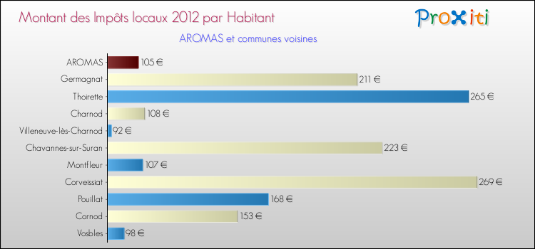 Montant des impôts locaux par Habitant pour AROMAS et les communes proches Comparaison des impôts locaux par habitant pour AROMAS et les communes voisines