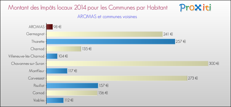 Montant des impôts locaux par Habitant pour AROMAS et les communes proches en 2014 Comparaison des impôts locaux par habitant pour AROMAS et les communes voisines en 2014