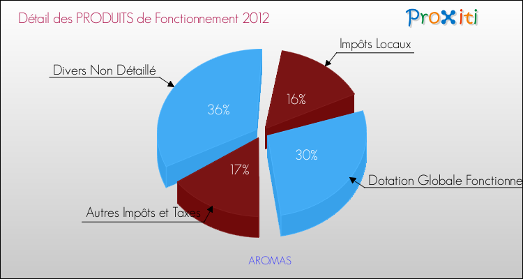 Décomposition du Budget de Fonctionnement 2012 de la commune de AROMAS Budget de Fonctionnement 2012 pour la commune de AROMAS