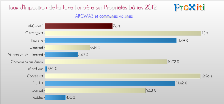Taux d'imposition de la taxe foncière sur le bati 2012 pour AROMAS et les communes proches Comparaison des taux d'imposition de la taxe foncière sur le bati 2012 pour AROMAS et les communes voisines