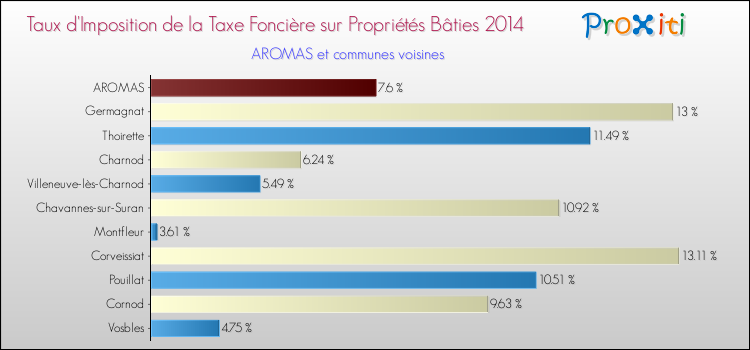 Taux d'imposition de la taxe foncière sur le bati 2014 pour AROMAS et les communes proches Comparaison des taux d'imposition de la taxe foncière sur le bati 2014 pour AROMAS et les communes voisines