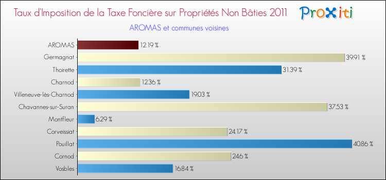 Taux d'imposition de la taxe foncière sur les immeubles et terrains non batis 2011 pour AROMAS et les communes proches Comparaison des taux d'imposition de la taxe foncière sur les immeubles et terrains non batis 2011 pour AROMAS et les communes voisines