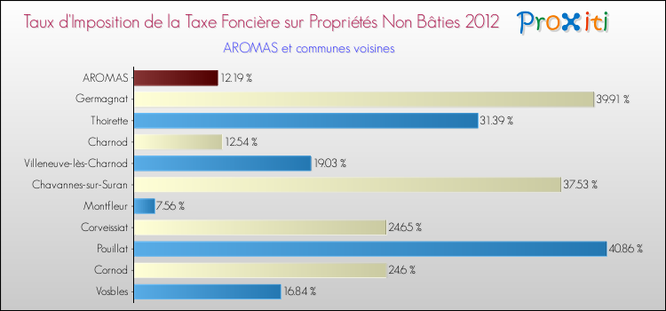 Taux d'imposition de la taxe foncière sur les immeubles et terrains non batis 2012 pour AROMAS et les communes proches Comparaison des taux d'imposition de la taxe foncière sur les immeubles et terrains non batis 2012 pour AROMAS et les communes voisines