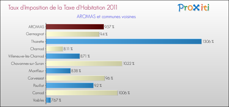 Taux d'imposition de la taxe d'habitation 2011 pour AROMAS et les communes proches Comparaison des taux d'imposition de la taxe d'habitation 2011 pour AROMAS et les communes voisines