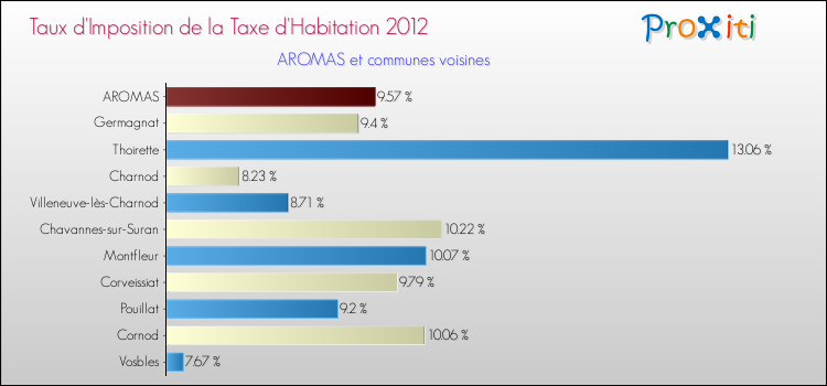 Taux d'imposition de la taxe d'habitation 2012 pour AROMAS et les communes proches Comparaison des taux d'imposition de la taxe d'habitation 2012 pour AROMAS et les communes voisines