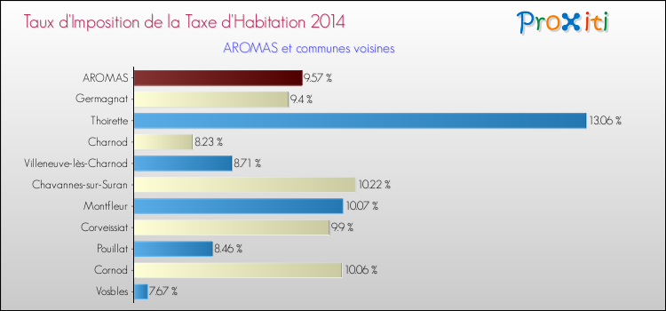 Taux d'imposition de la taxe d'habitation 2014 pour AROMAS et les communes proches Comparaison des taux d'imposition de la taxe d'habitation 2014 pour AROMAS et les communes voisines