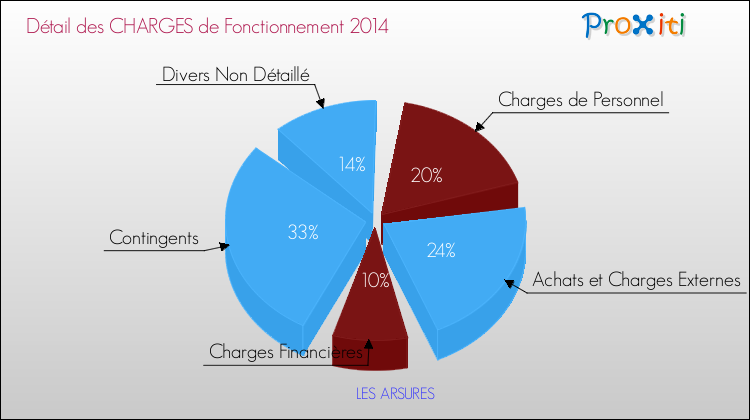 Décomposition des Charges de Fonctionnement 2014 de la commune de LES ARSURES Charges de Fonctionnement 2014 pour la commune de LES ARSURES