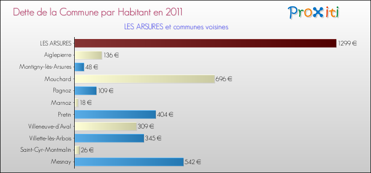 Dette par habitant de la commune en 2011 pour LES ARSURES et les communes proches Comparaison de la dette par habitant de la commune en 2011 pour LES ARSURES et les communes voisines