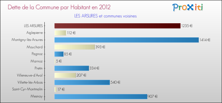 Dette par habitant de la commune en 2012 pour LES ARSURES et les communes proches Comparaison de la dette par habitant de la commune en 2012 pour LES ARSURES et les communes voisines