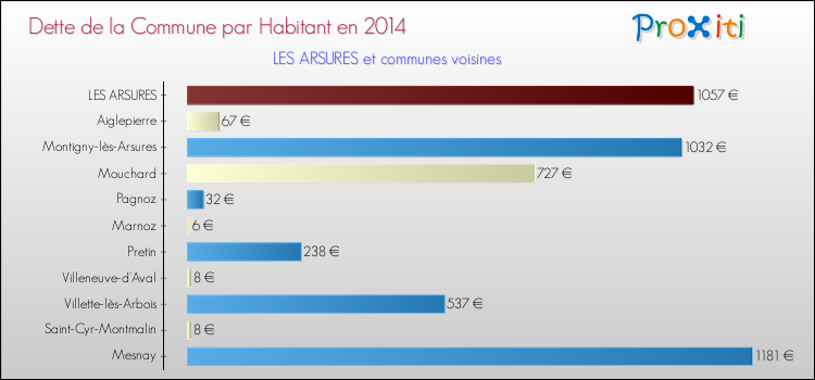 Dette par habitant de la commune en 2014 pour LES ARSURES et les communes proches Comparaison de la dette par habitant de la commune en 2014 pour LES ARSURES et les communes voisines