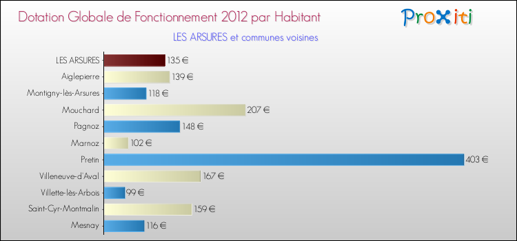 Montant des dotations globales de fonctionnement DGF par Habitant pour LES ARSURES et les communes proches Comparaison des des dotations globales de fonctionnement DGF par habitant pour LES ARSURES et les communes voisines