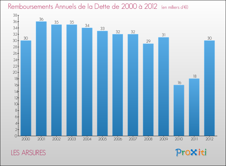 Evolution de l'annuité de la dette pour la commune de LES ARSURES de 2000 à 2012 Annuités de la dette pour LES ARSURES de 2000 à 2012