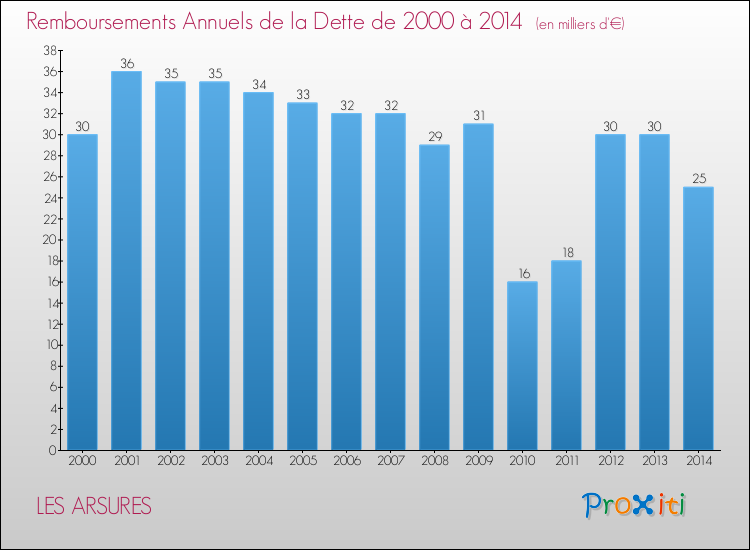 Evolution de l'annuité de la dette pour la commune de LES ARSURES de 2000 à 2014 Annuités de la dette pour LES ARSURES de 2000 à 2014