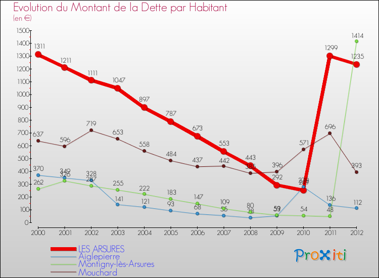 Evolution de la dette par habitant pour la commune de LES ARSURES et les communes proches de 2000 à 2012 Comparaison de la dette par habitant pour LES ARSURES et les communes voisines de 2000 à 2012