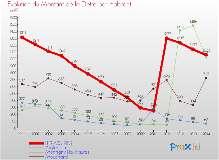 Evolution de la dette par habitant pour la commune de LES ARSURES et les communes proches de 2000 à 2014 Comparaison de la dette par habitant pour LES ARSURES et les communes voisines de 2000 à 2014