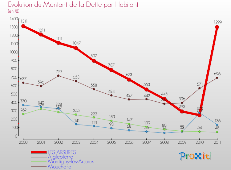 Evolution de la dette par habitant pour la commune de LES ARSURES et les communes proches Comparaison de la dette par habitant pour LES ARSURES et les communes voisines