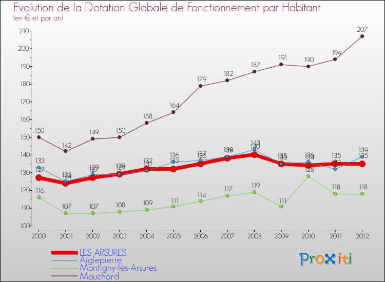 Evolution et montant de la dotation globale de fonctionnement par Habitant pour LES ARSURES et les communes proches Comparaison des dotations globales de fonctionnement par habitant pour LES ARSURES et les communes voisines