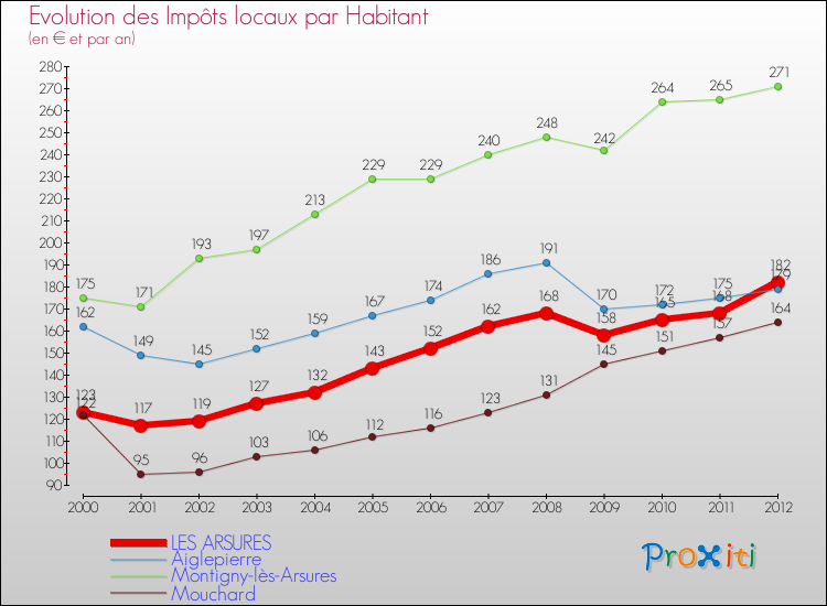 Evolution et montant des impôts locaux par Habitant pour LES ARSURES et les communes proches Comparaison des impôts locaux par habitant pour LES ARSURES et les communes voisines