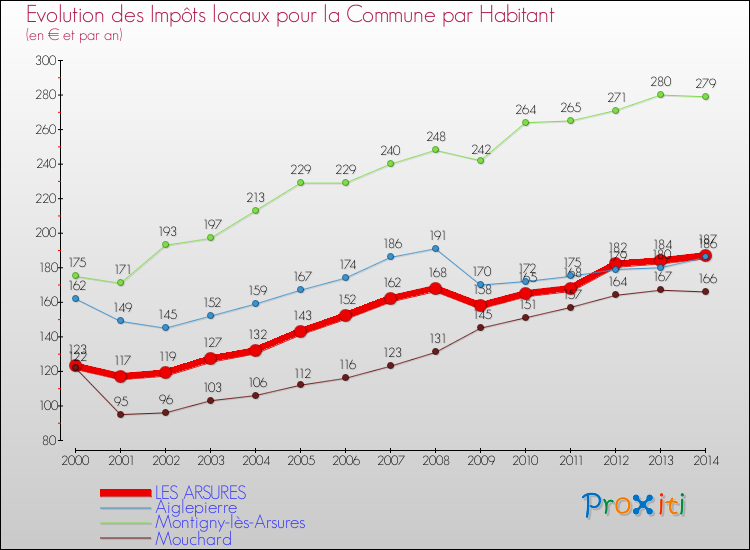 Evolution et montant des impôts locaux par Habitant pour LES ARSURES et les communes proches de 2000 à 2014 Comparaison des impôts locaux par habitant pour LES ARSURES et les communes voisines de 2000 à 2014