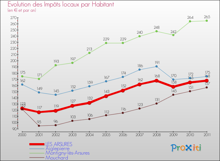 Evolution et montant des impôts locaux par Habitant pour LES ARSURES et les communes proches Comparaison des impôts locaux par habitant pour LES ARSURES et les communes voisines